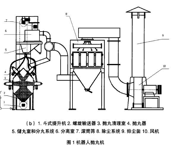 抛丸器运用离心力将钢丸加速到一定速度,离心轮叶片直径一般为340-420 mm,转数为1500-30C0 r/min,将高速钢丸流((50-70 m/s)抛射至工件进行表面清理,以除去工件表面的粘砂、氧化皮和小的飞边毛刺,得到一定的粗糙度,通过变频器改变电源频率提高抛丸速度(90-100 m/s )进行抛打,使汽轮机叶片形成压应力及产生形变强化和细晶强化进而改变表面机械性能提高工件使用寿命川。抛丸灵活性差,在复杂的工件表面易产生清理不到的死角。目前,由于抛丸器的改进,抛丸量不断增加(大于200 kg/mi