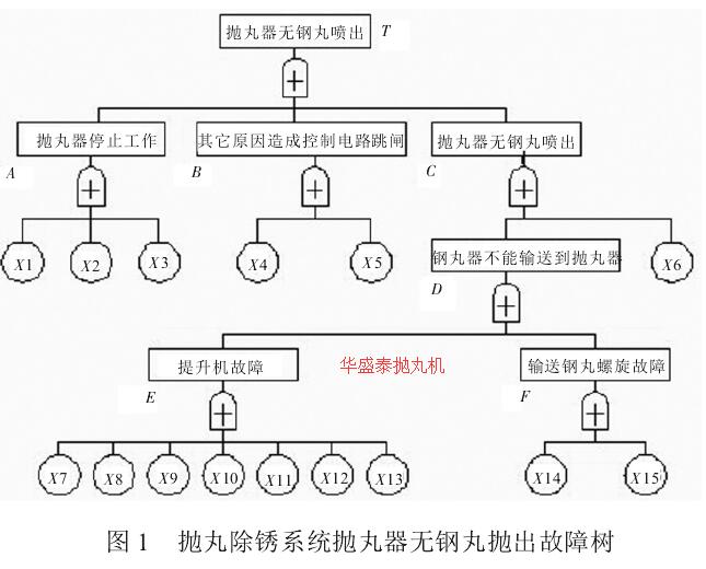 图 1 抛丸除锈系统抛丸器无钢丸抛出故障树