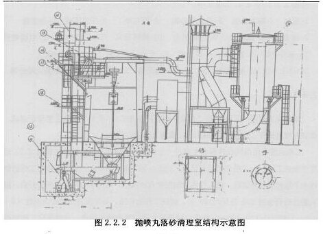 图2. 2. 2抛喷丸落砂清理室结构示意图