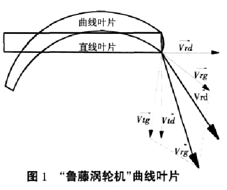 图 1 “鲁藤涡轮机”曲线叶片