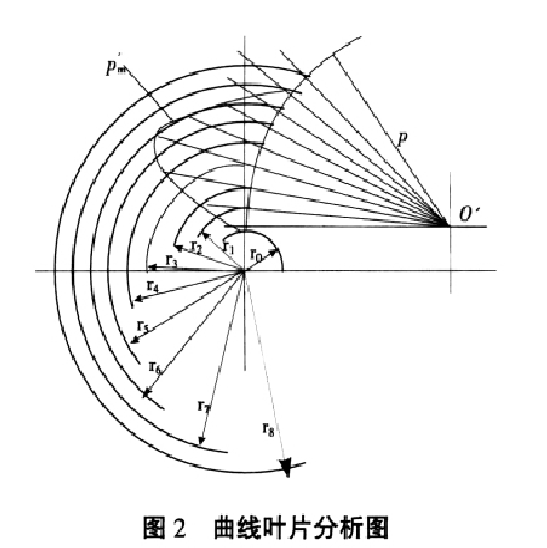 图2曲线叶片分析图