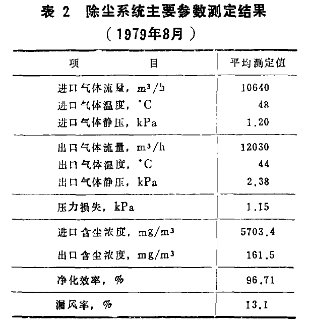 表2除尘系统主要参数测定结果