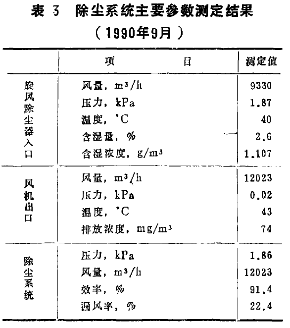 表3除尘系统主要参数测定结果