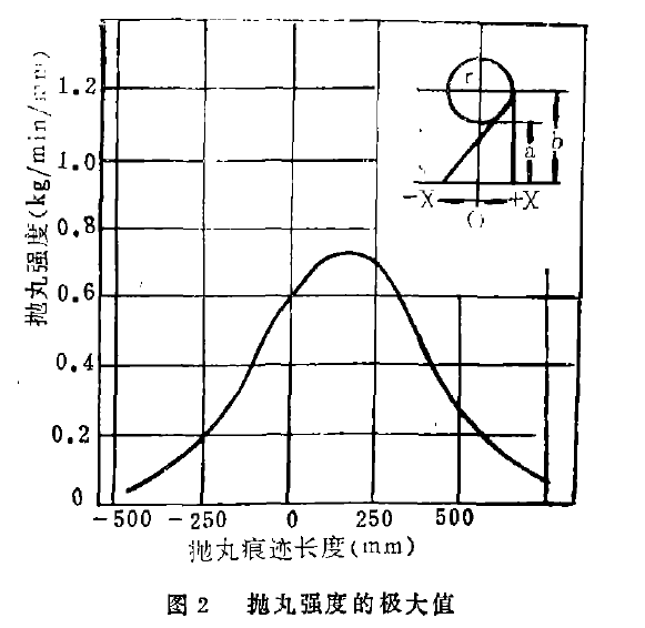 图2抛丸强度的极大值