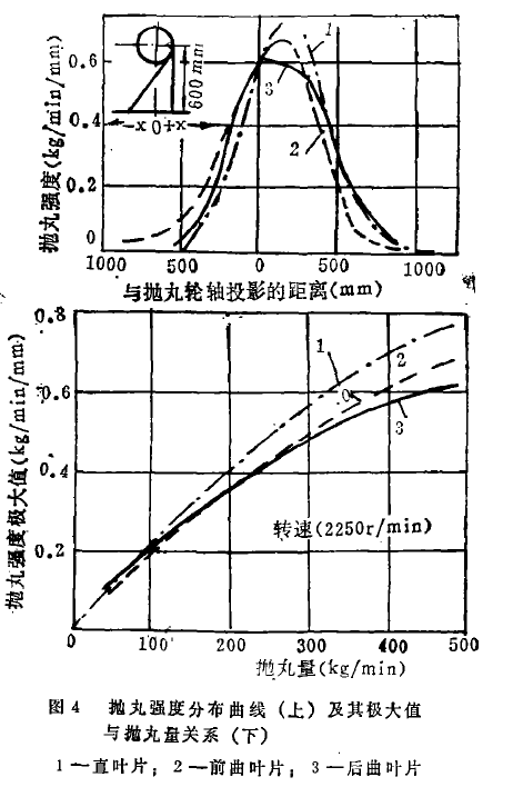 图4抛丸强度分布曲线(上)及其极大值 与抛丸量关系(下) 1一直叶片;2一前曲叶片:3一后曲叶片
