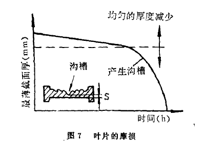 图7叶片的摩损