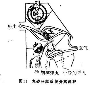 图11丸砂分离系统分离流程