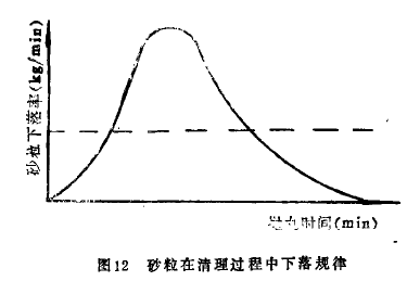 图12砂粒在清理过程中下落规律