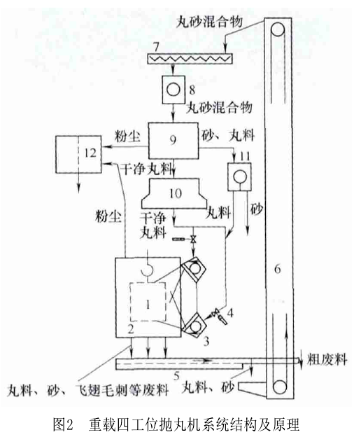 图2重载四工位抛丸机系统结构及原理