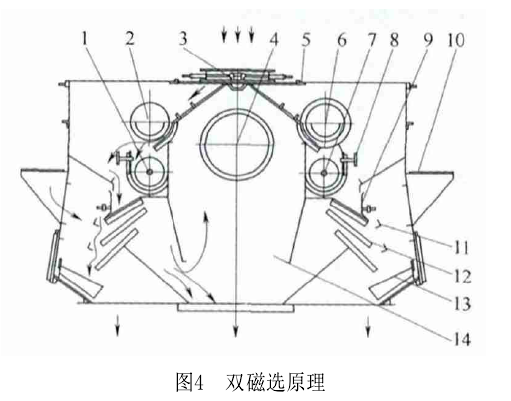 图4双磁选原理