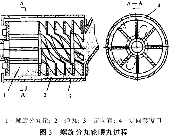 图3 螺旋分丸轮喂丸过程