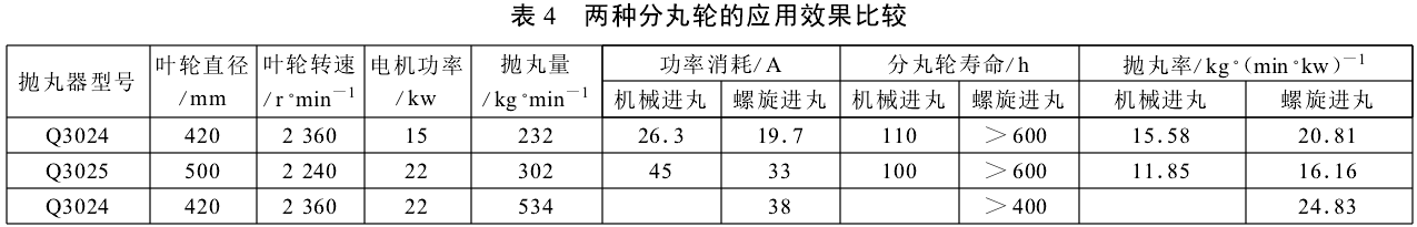 表4 两种分丸轮的应用效果比较