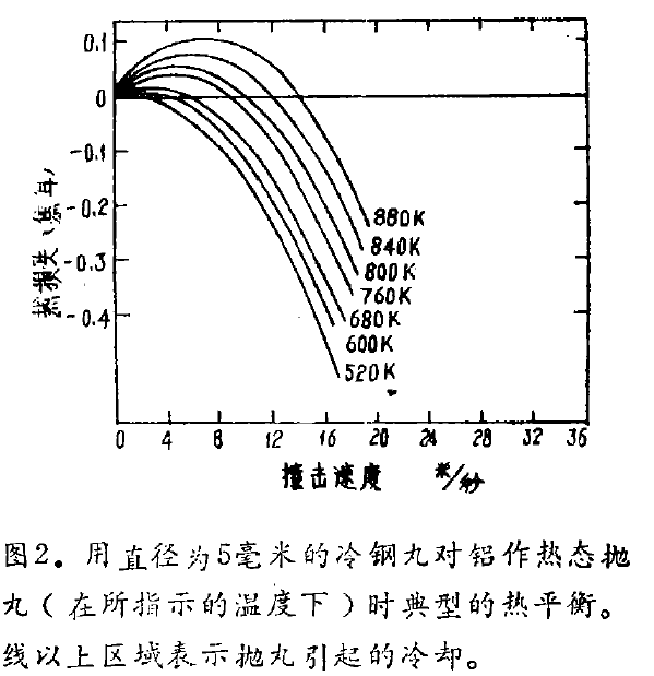 图2 撞击速度