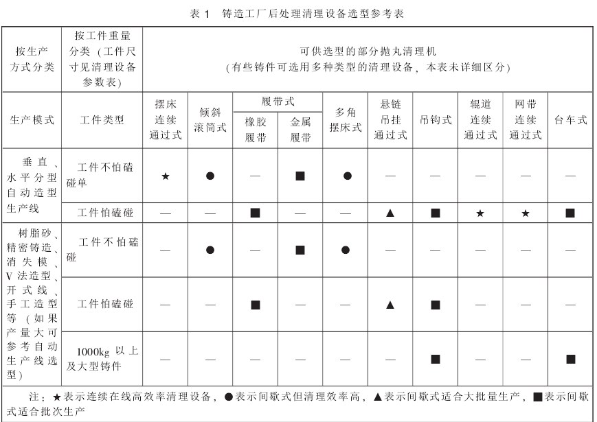 表 1 铸造工厂后处理清理设备选型参考表