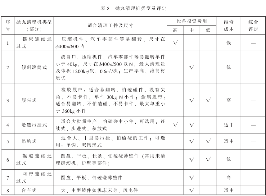 表 2 抛丸清理机类型及评定