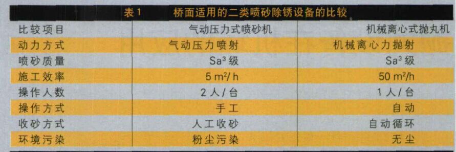 表1 桥面适用的二类喷砂除锈设备的比较