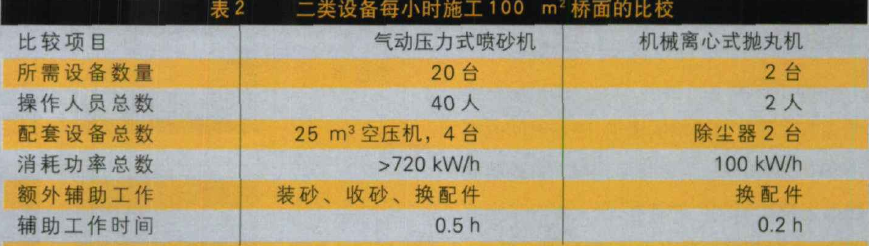 表2 二类设备每小时施工100㎡二桥面的比校