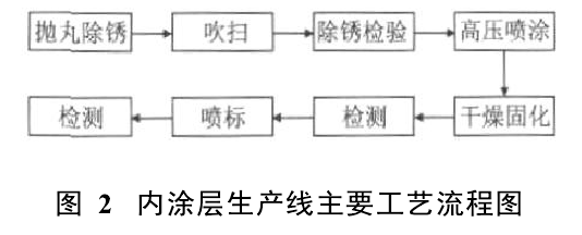 图2内涂层生产线主要工艺流程图