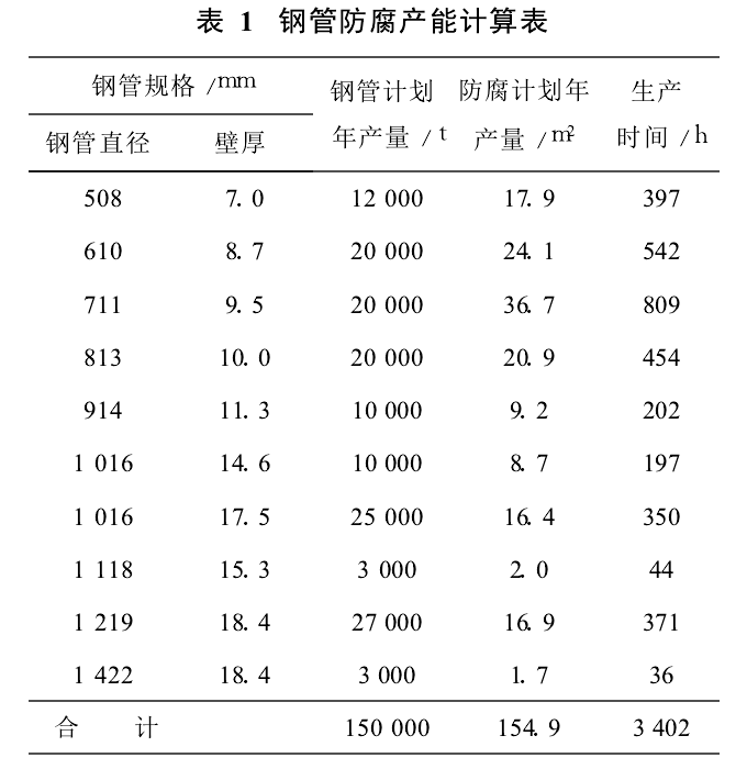 表1 钢管防腐产能计算表
