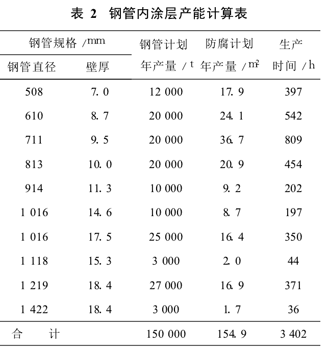 表2 钢管内涂层产能计算表