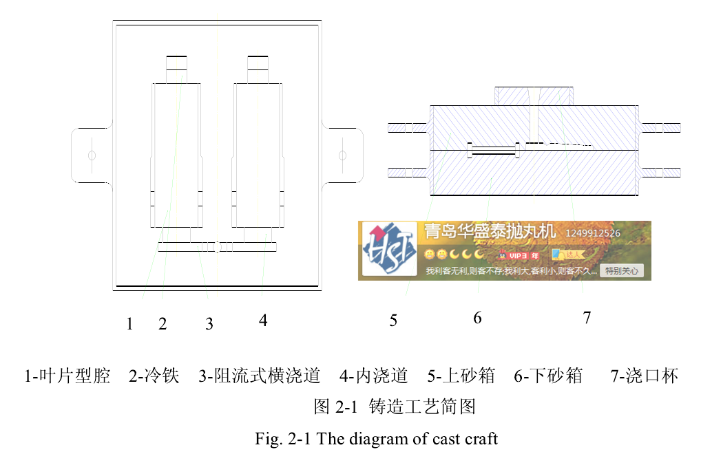 图2-1铸造工艺简图