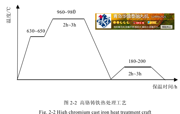 图 2-2 高铬铸铁热处理工艺