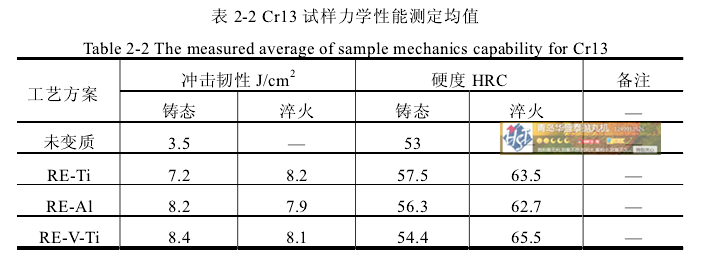 表 2-2 Cr13 试样力学性能测定均值