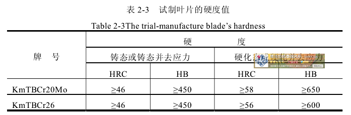 表 2-3 试制叶片的硬度值