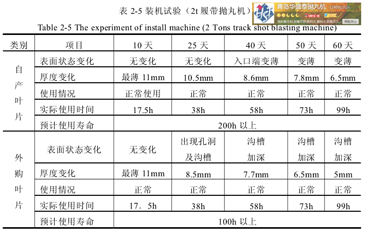 表 2-5 装机试验(2t 履带抛丸机)
