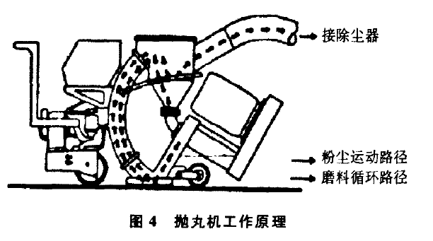 圈4抛丸机工作原理