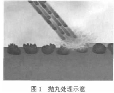 图1 抛丸处理工艺