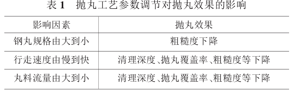 表1 抛丸工艺参数调节对抛丸效果的影响