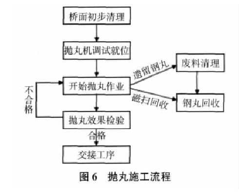 图6 抛丸施工流程