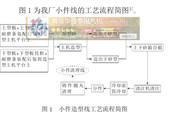 图1 小件造型线工艺流程简图