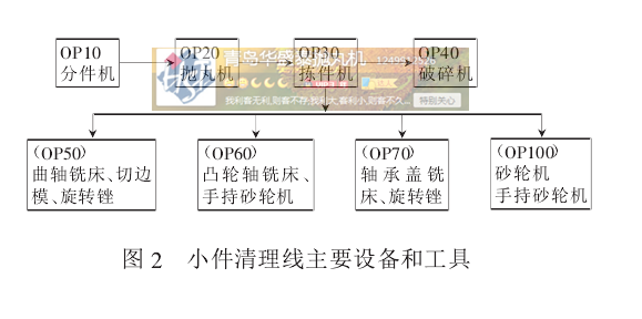 图2 小件清理线主要设备和工具