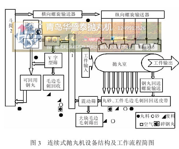 图3 连续式抛丸机设备结构及工作流程简图