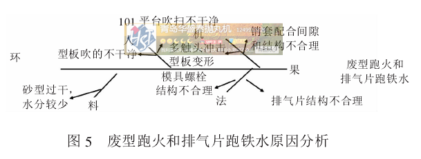 图5 废型跑火和排气片跑铁水原因分析