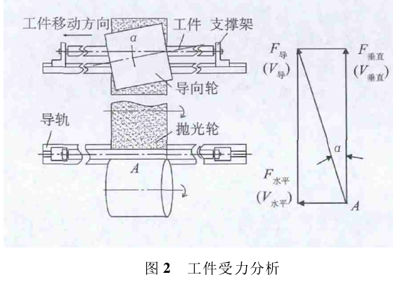 图2 工件受力分析