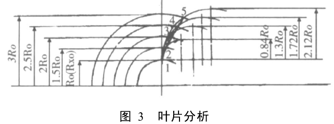 叶轮叶片形状