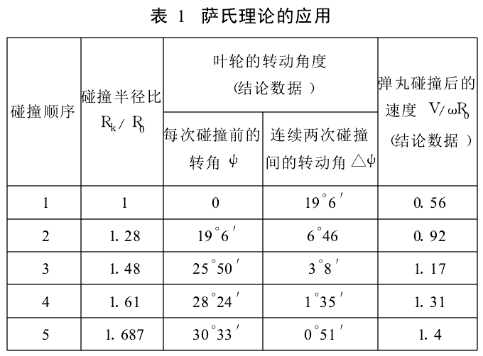 表1 萨氏理论的应用