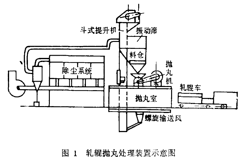 图1轧辊抛丸处理装置示意图