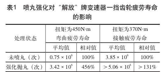 表1 喷丸强化对“解放”牌变速器一挡齿轮疲劳寿命的影响