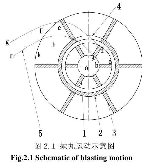 图 2.1 抛丸运动示意图