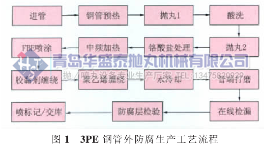 图 1 3PE 钢管外防腐生产工艺流程