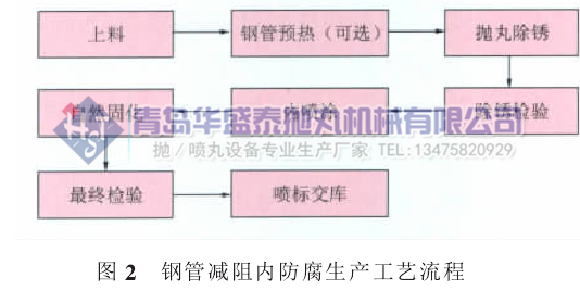 图2钢管减阻内防腐生产工艺流程