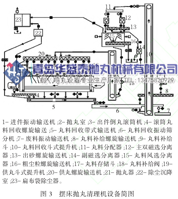 图3 摆床抛丸清理机设备简图