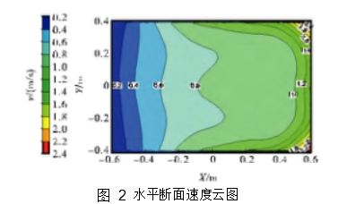 图 2	水平断面速度云图