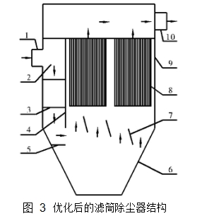 图 3	优化后的滤筒除尘器结构