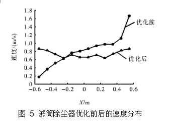 图 5	滤筒除尘器优化前后的速度分布