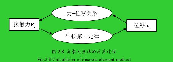 图 2.8 离散元素法的计算过程